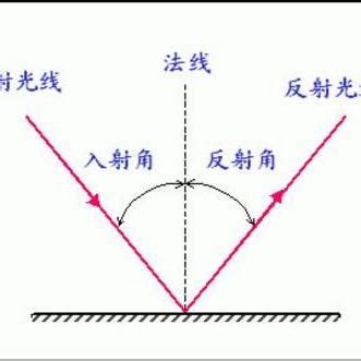 鏡子反射原理|5